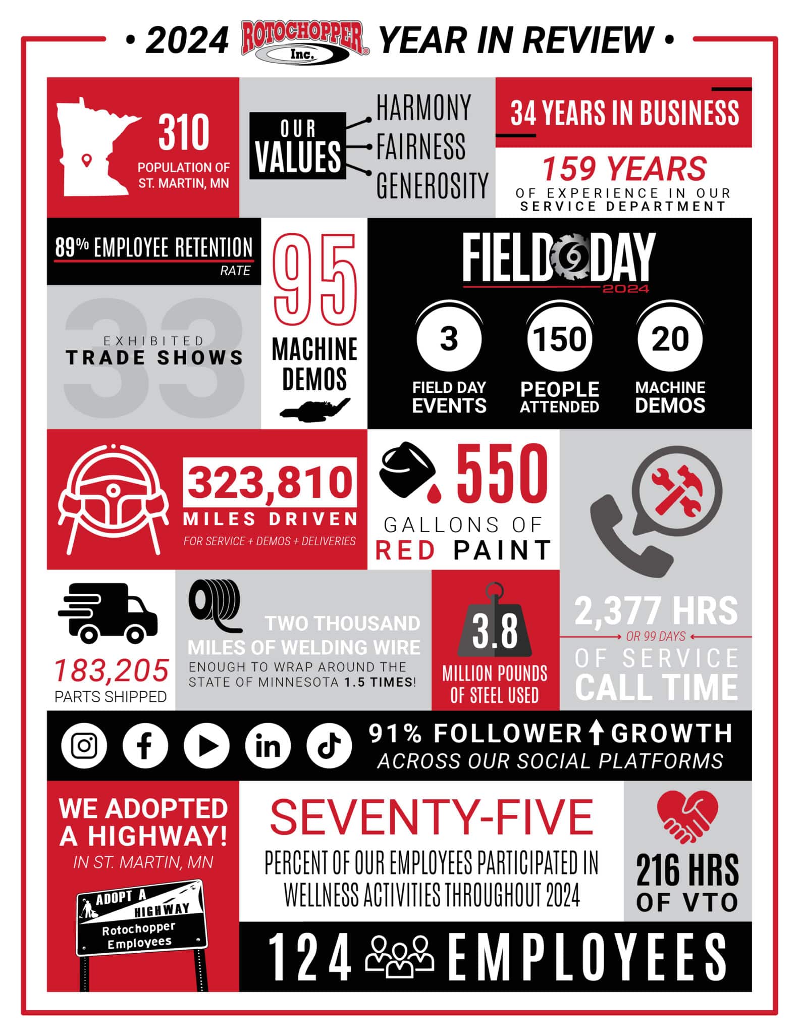2024 rotochopper year in review infographic
